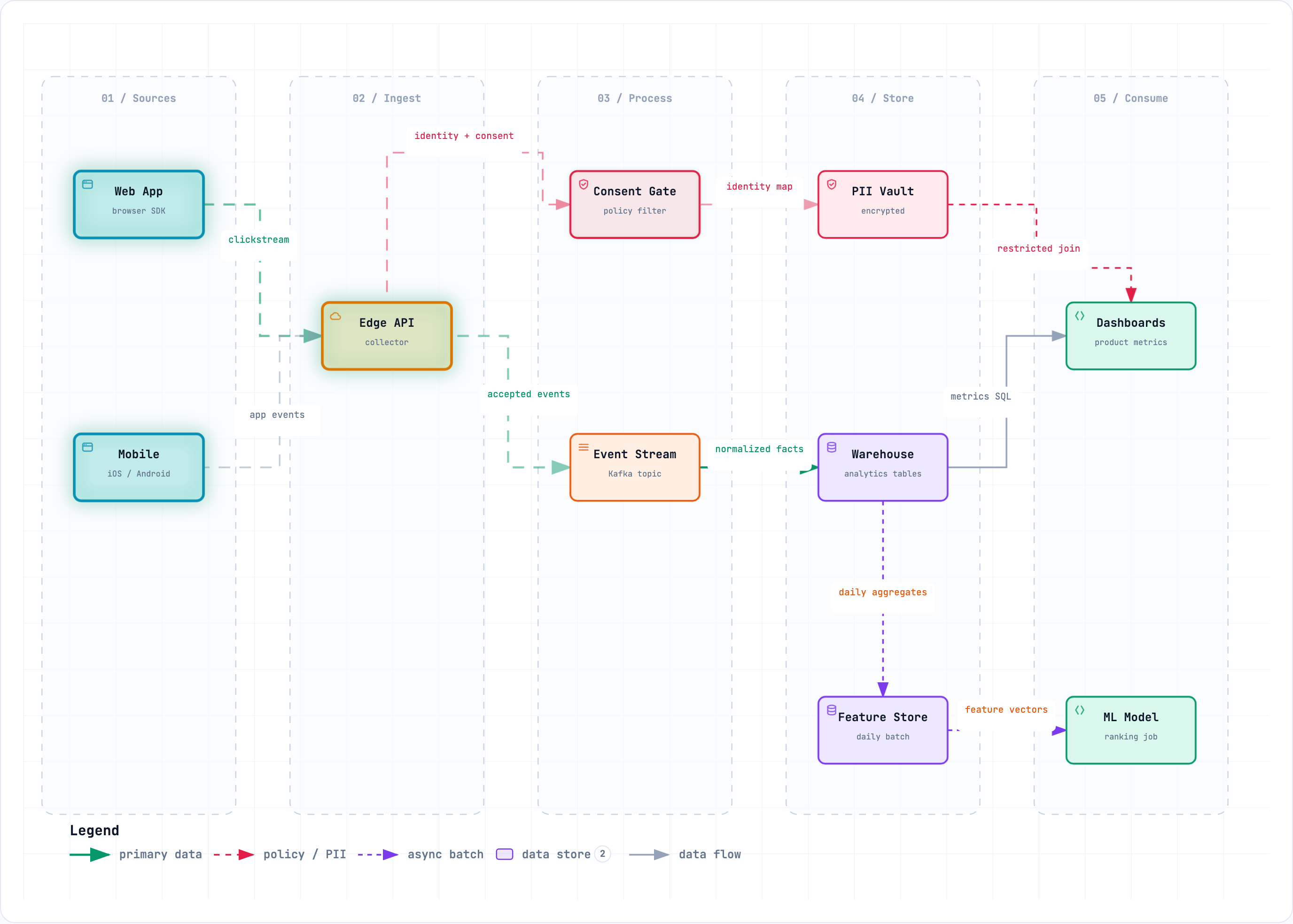 Data flow diagram