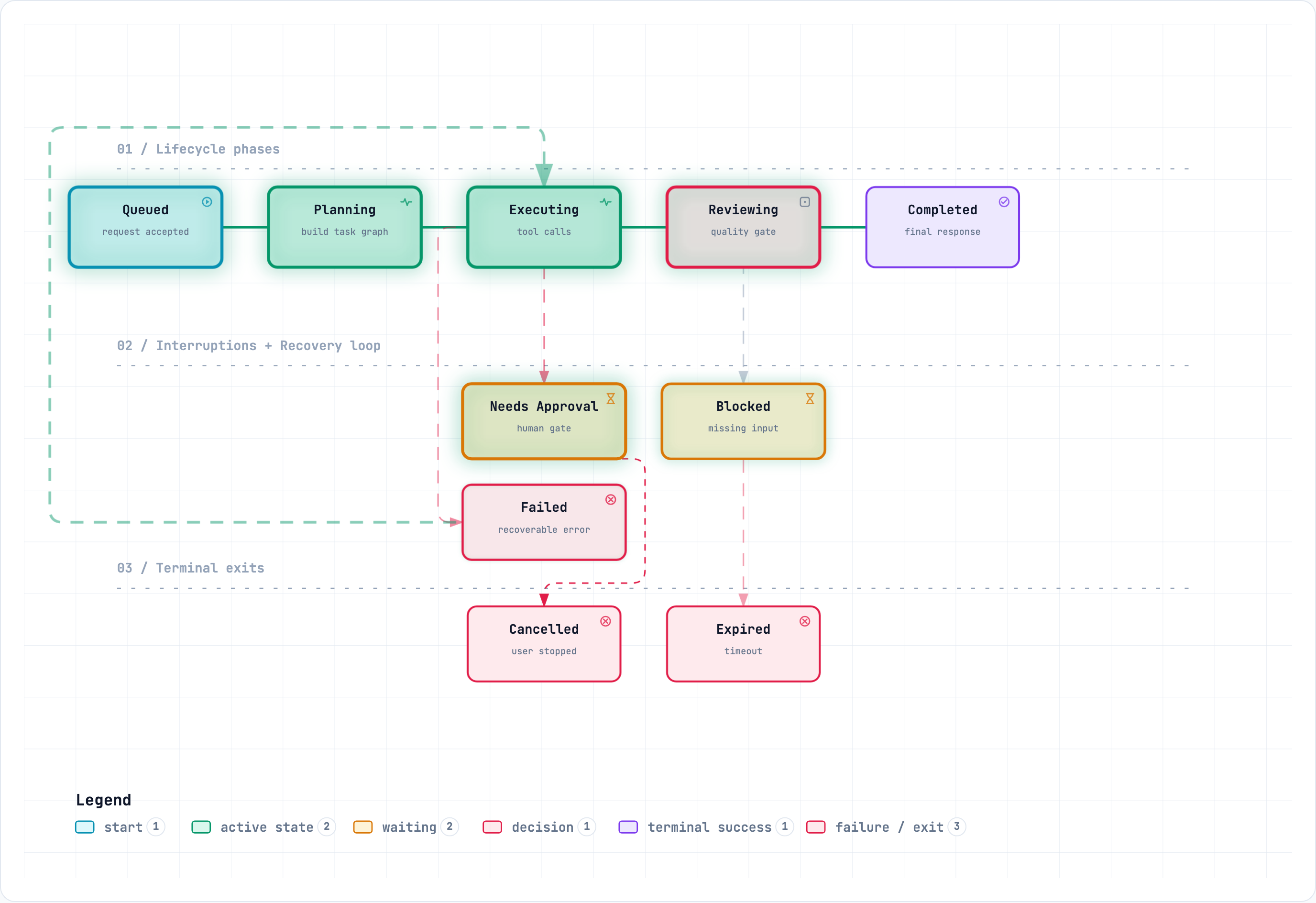 Lifecycle diagram