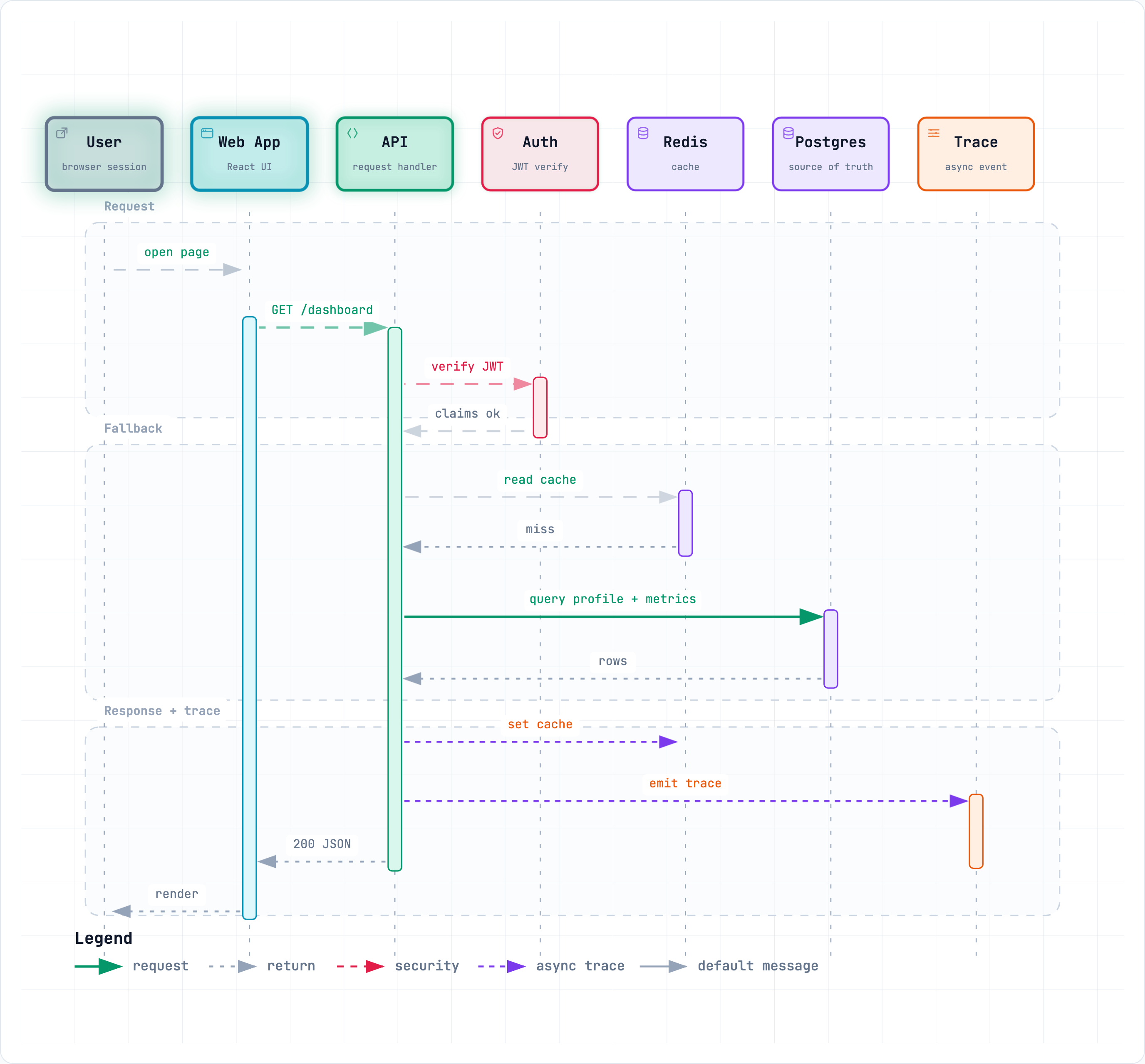 Sequence diagram