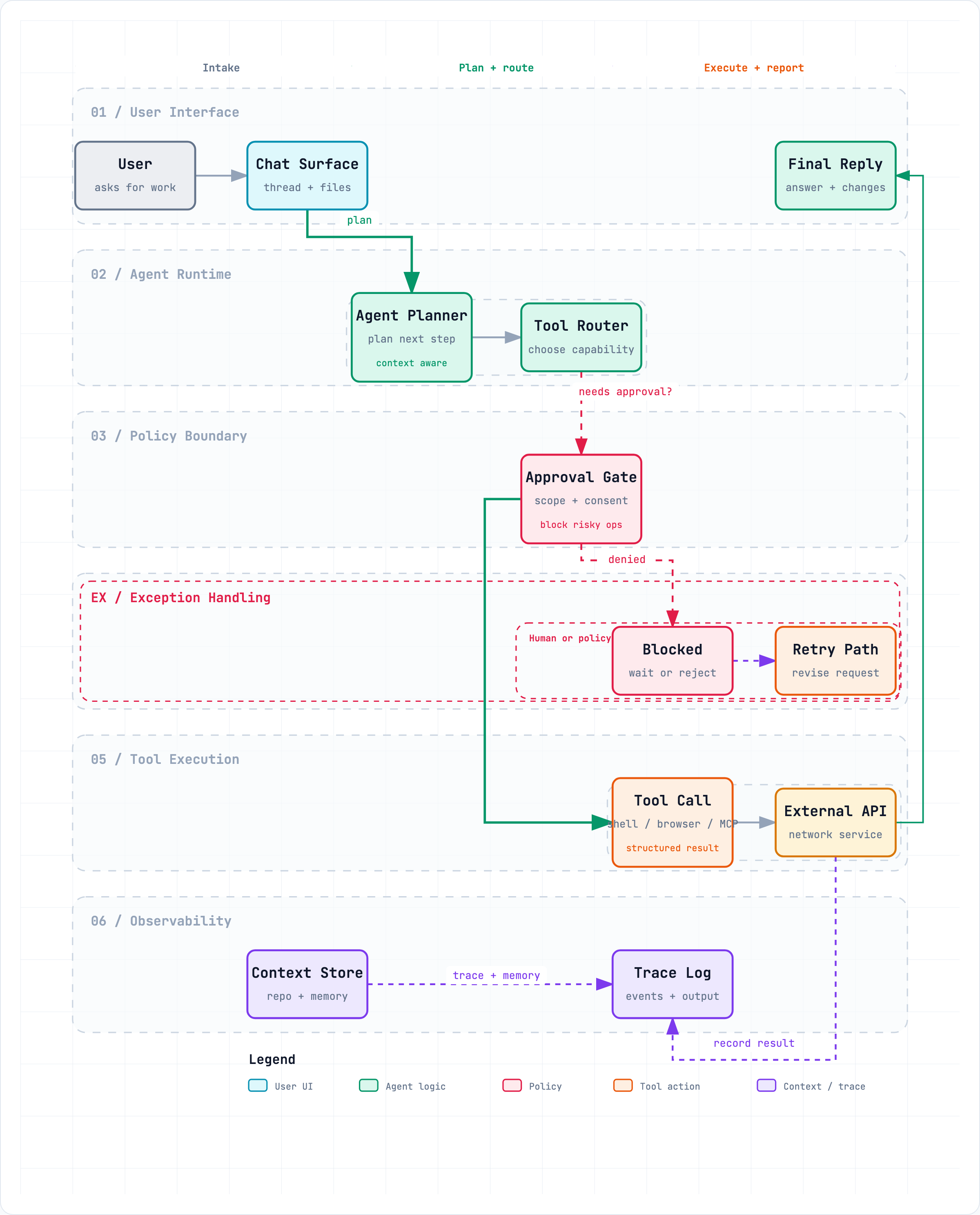 Workflow diagram
